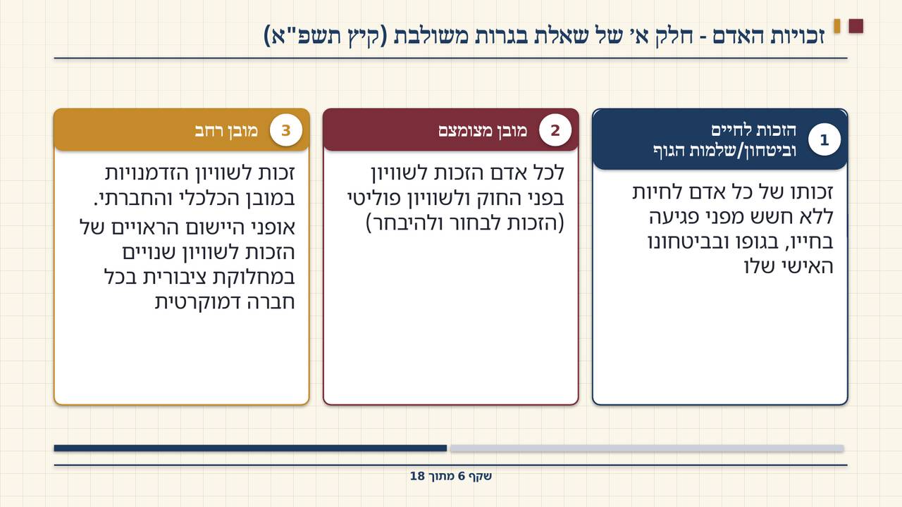 שקף 6: זכויות האדם - חלק א׳ של שאלת בגרות משולבת (קיץ תשפ"א)