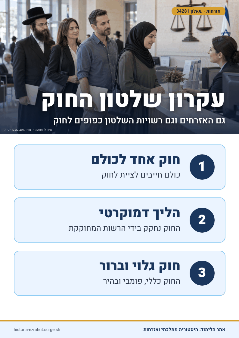 שלט לימוד: עקרון שלטון החוק