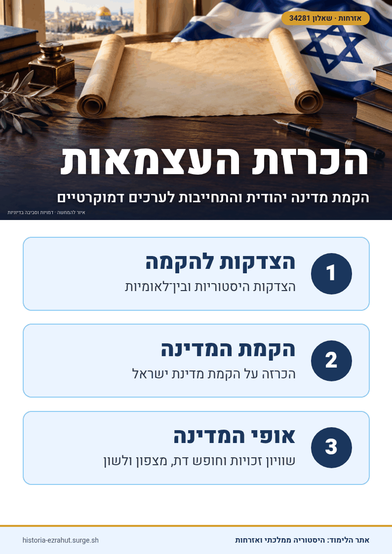 שלט לימוד: הכרזת העצמאות
