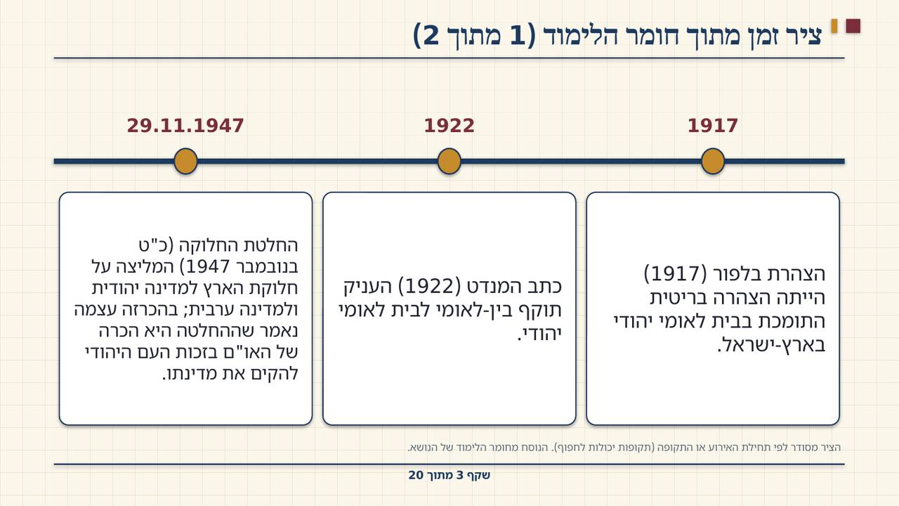 שקף 3: ציר זמן מתוך חומר הלימוד (1 מתוך 2)