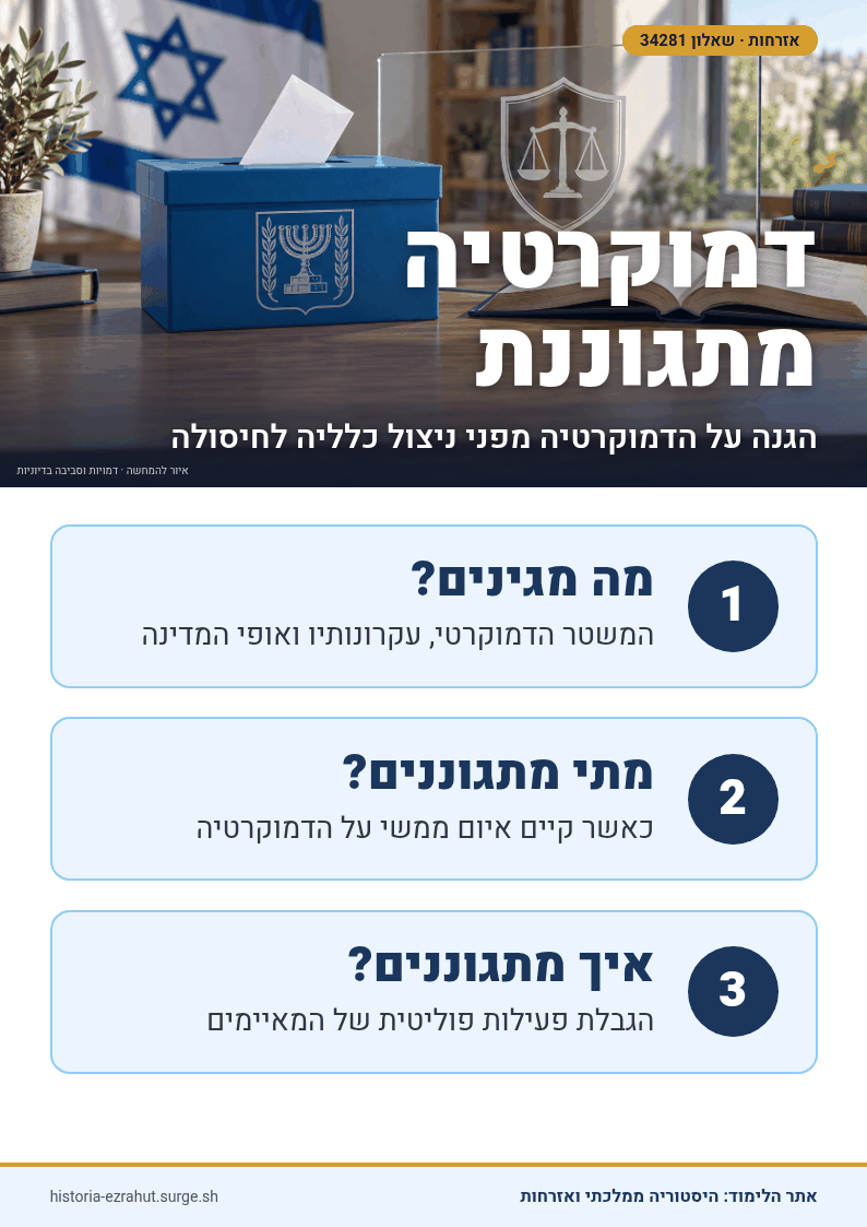 שלט לימוד: זכות הדמוקרטיה להגן על עצמה מפני האיומים האיומים על שיטת המשטר ועל אופי המדינה (במקרה של ישראל – כמדינה יהודית ודמוקרטית)