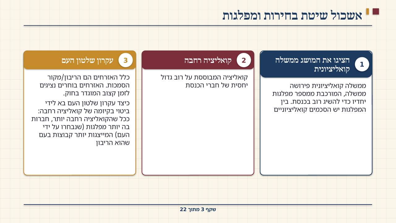 שקף 3: אשכול שיטת בחירות ומפלגות