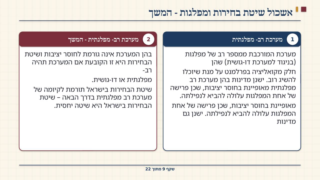 שקף 9: אשכול שיטת בחירות ומפלגות - המשך