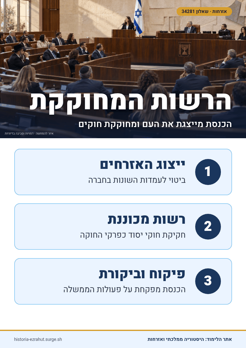 שלט לימוד: הרשות המחוקקת