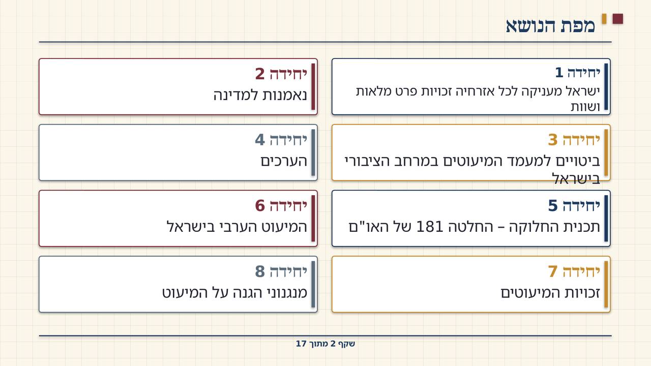 שקף 2: מפת הנושא