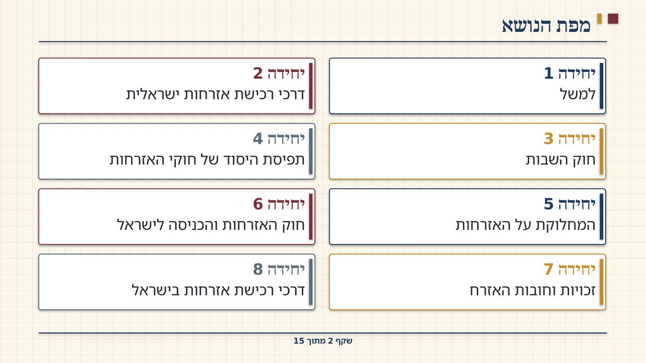 שקף 2: מפת הנושא