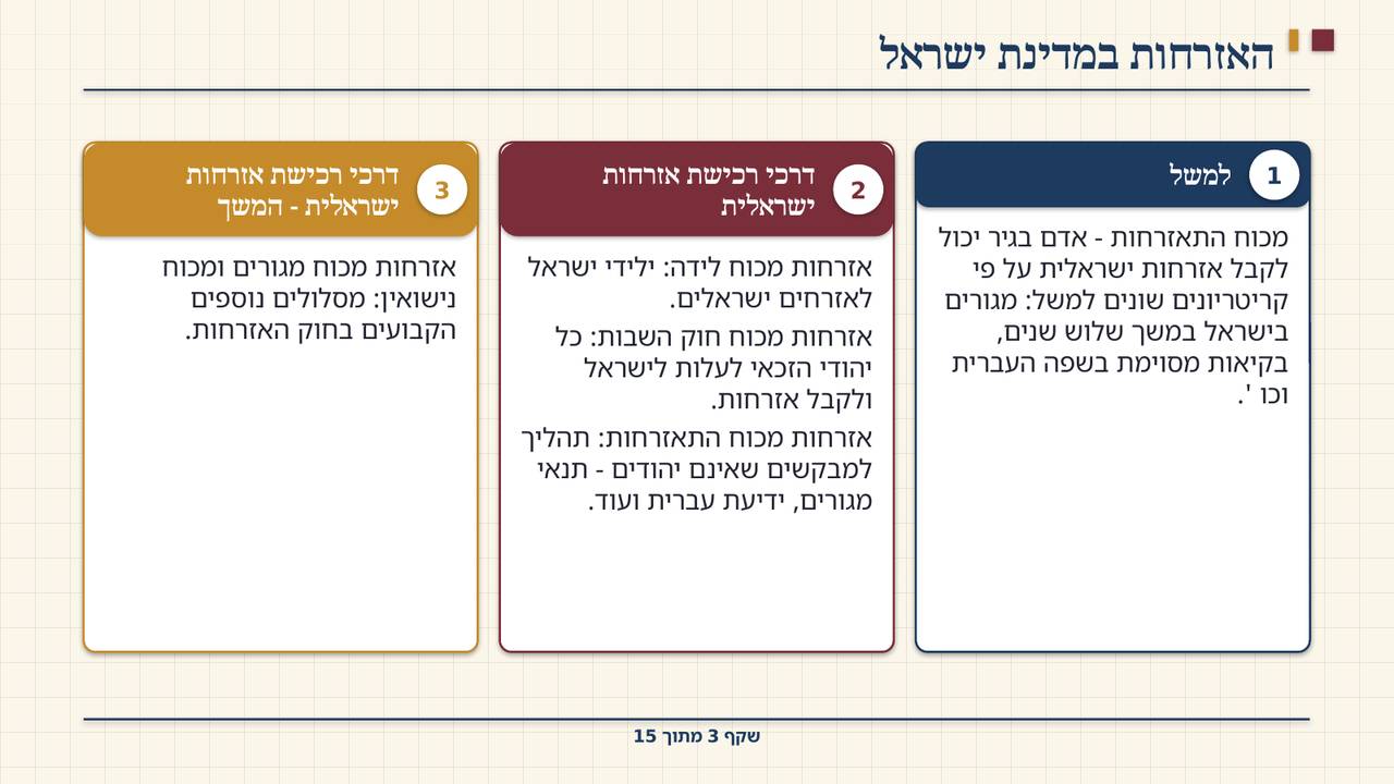 שקף 3: האזרחות במדינת ישראל