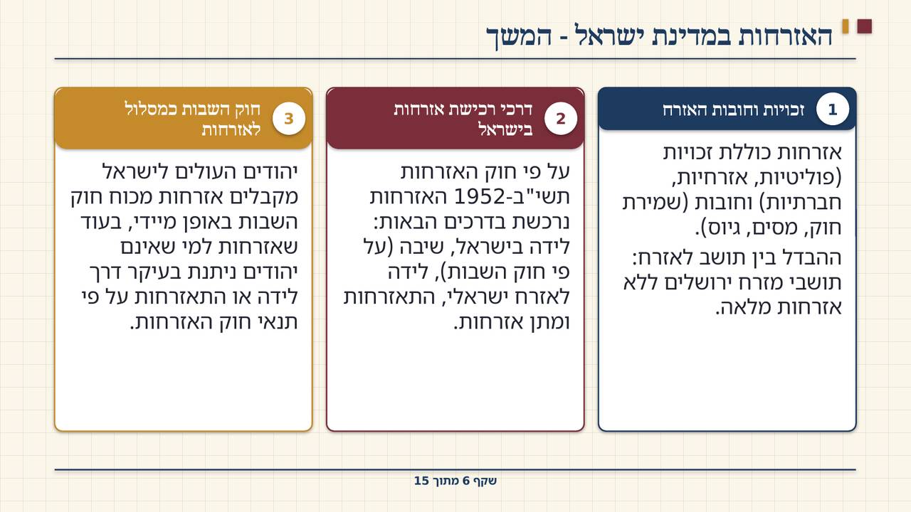 שקף 6: האזרחות במדינת ישראל - המשך