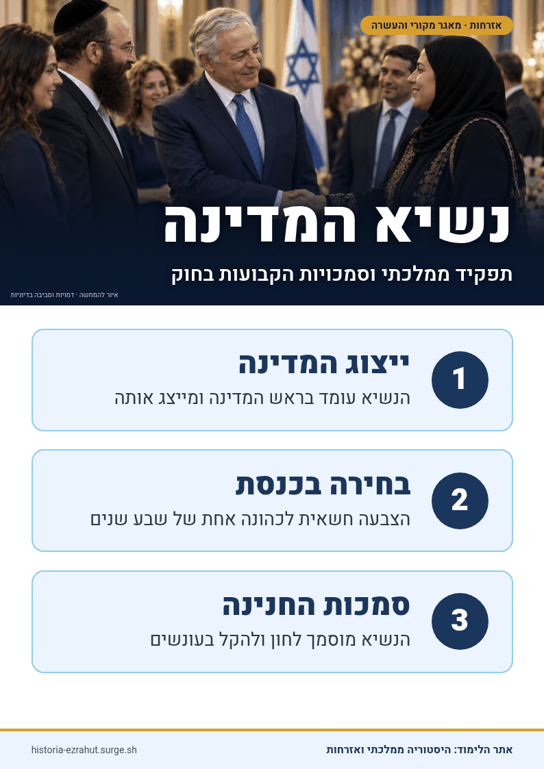 שלט לימוד: נשיא המדינה