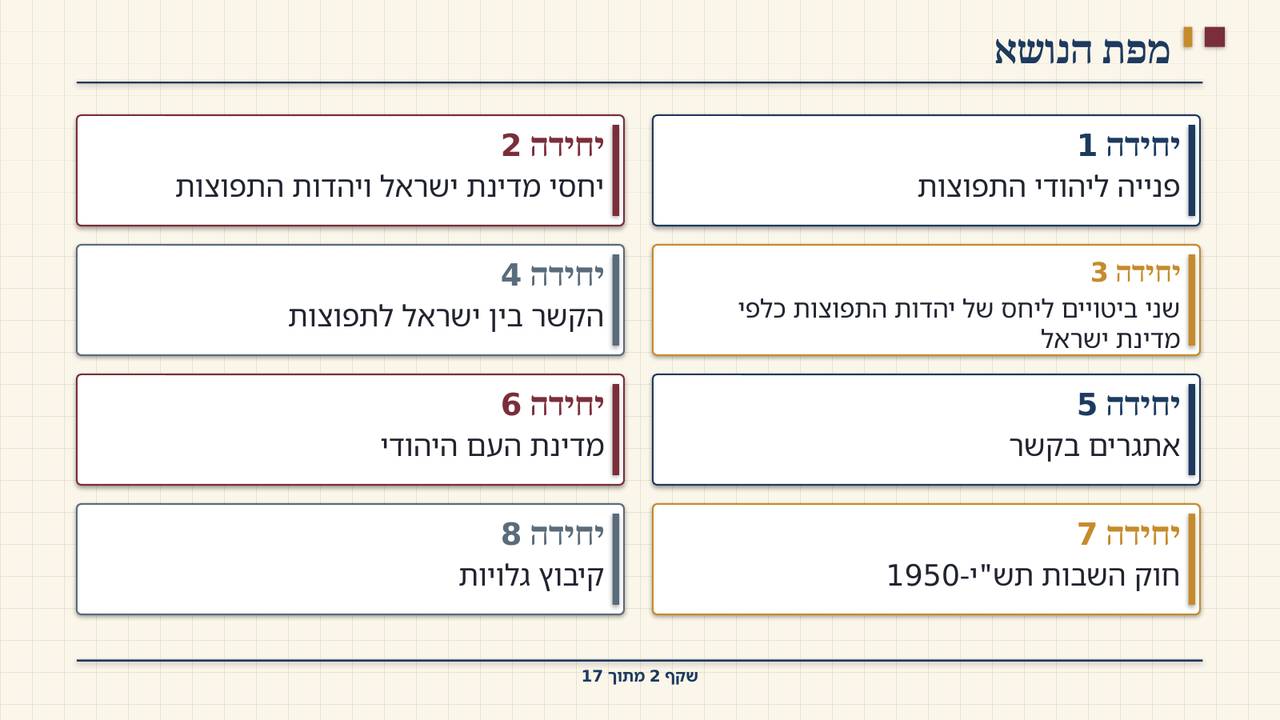 שקף 2: מפת הנושא