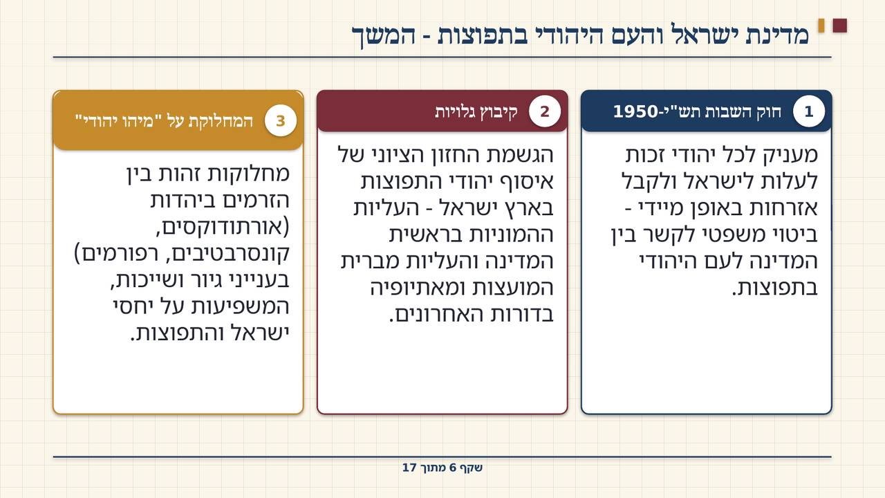 שקף 6: מדינת ישראל והעם היהודי בתפוצות - המשך