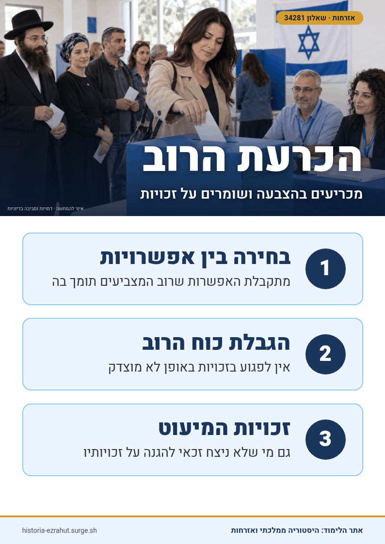 שלט לימוד: עקרון הכרעת הרוב ושמירה על זכויות המיעוט