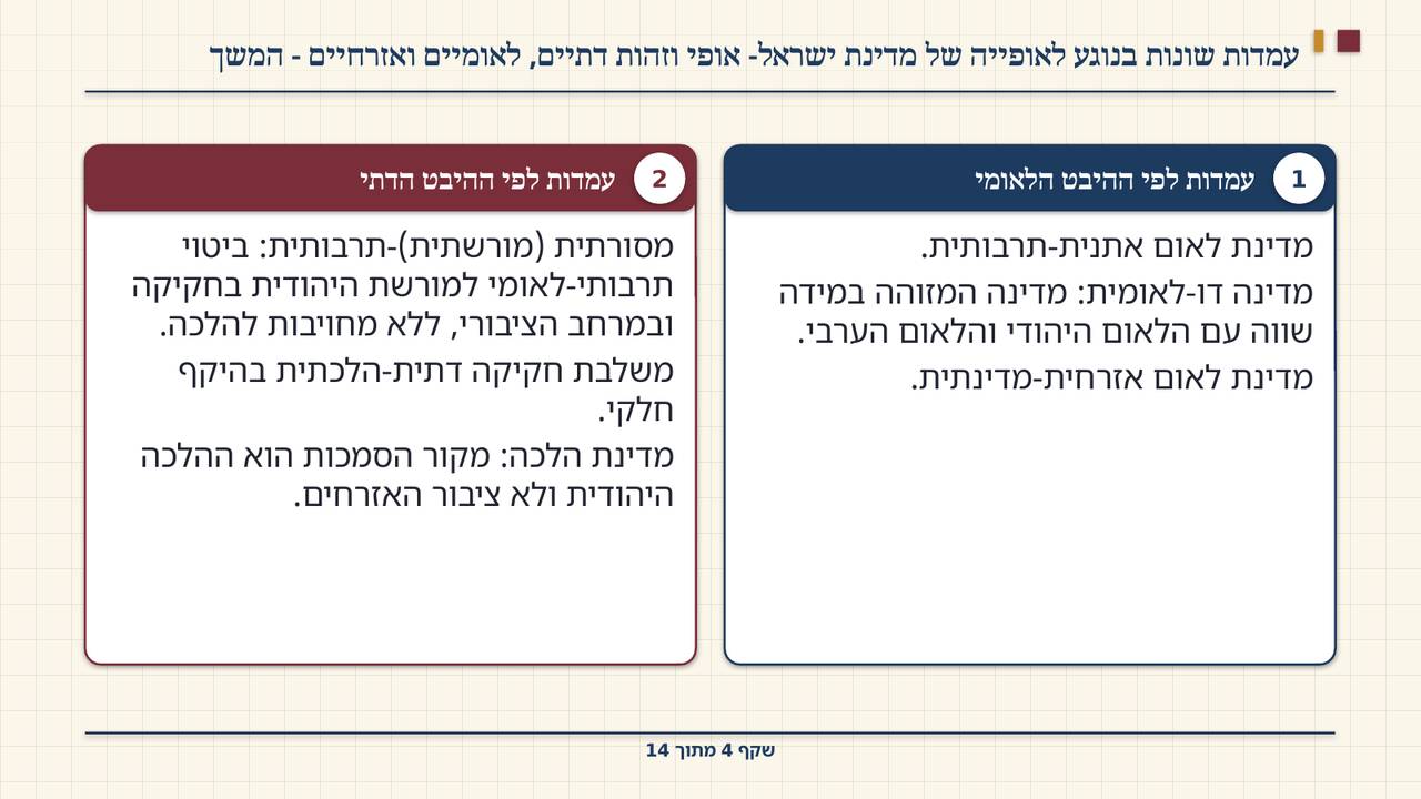 שקף 4: עמדות שונות בנוגע לאופייה של מדינת ישראל- אופי וזהות דתיים, לאומיים ואזרחיים - המשך