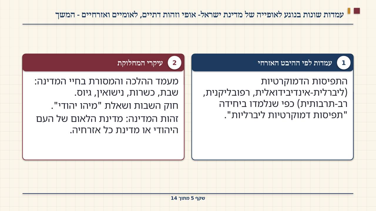 שקף 5: עמדות שונות בנוגע לאופייה של מדינת ישראל- אופי וזהות דתיים, לאומיים ואזרחיים - המשך