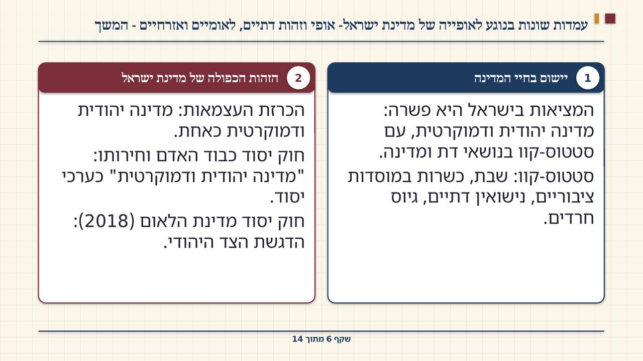 שקף 6: עמדות שונות בנוגע לאופייה של מדינת ישראל- אופי וזהות דתיים, לאומיים ואזרחיים - המשך