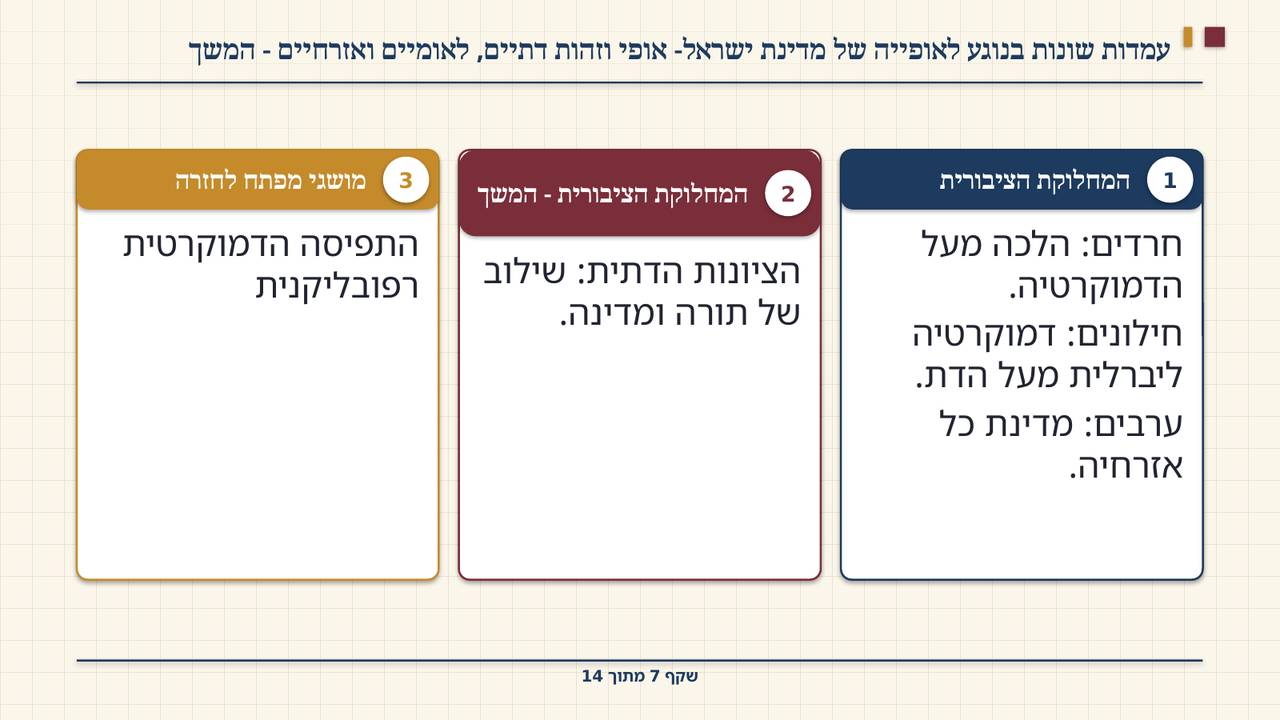 שקף 7: עמדות שונות בנוגע לאופייה של מדינת ישראל- אופי וזהות דתיים, לאומיים ואזרחיים - המשך