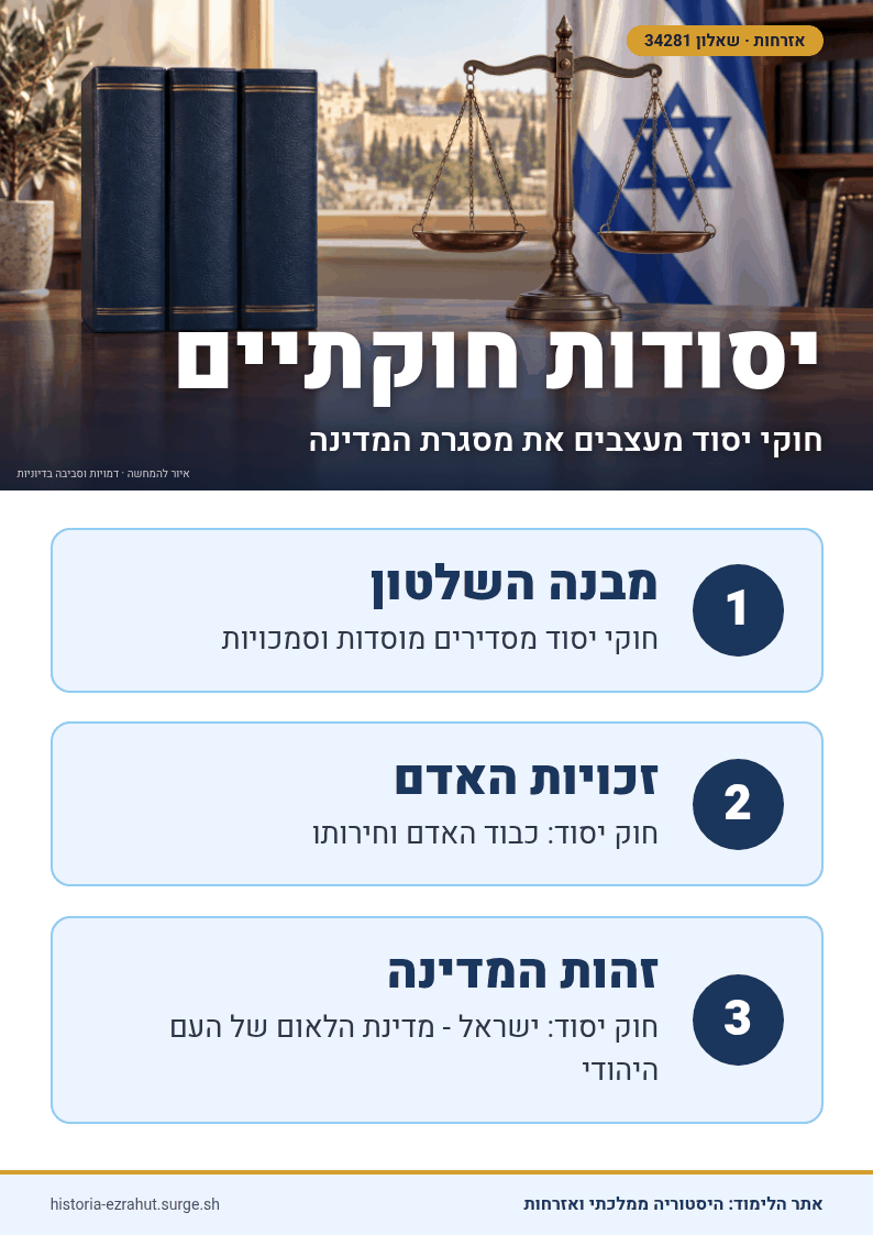שלט לימוד: יסודות חוקתיים