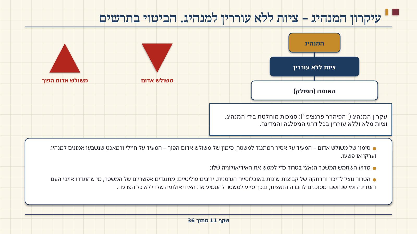 שקף 11: עיקרון המנהיג – ציות ללא עוררין למנהיג. הביטוי בתרשים