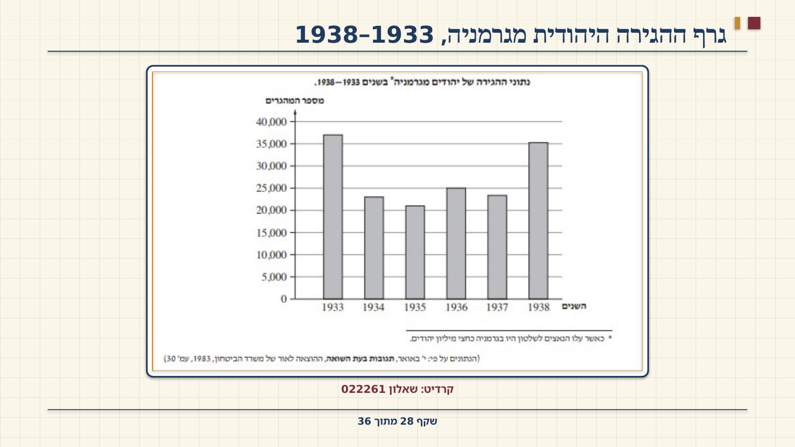 שקף 28: גרף ההגירה היהודית מגרמניה, 1933–1938