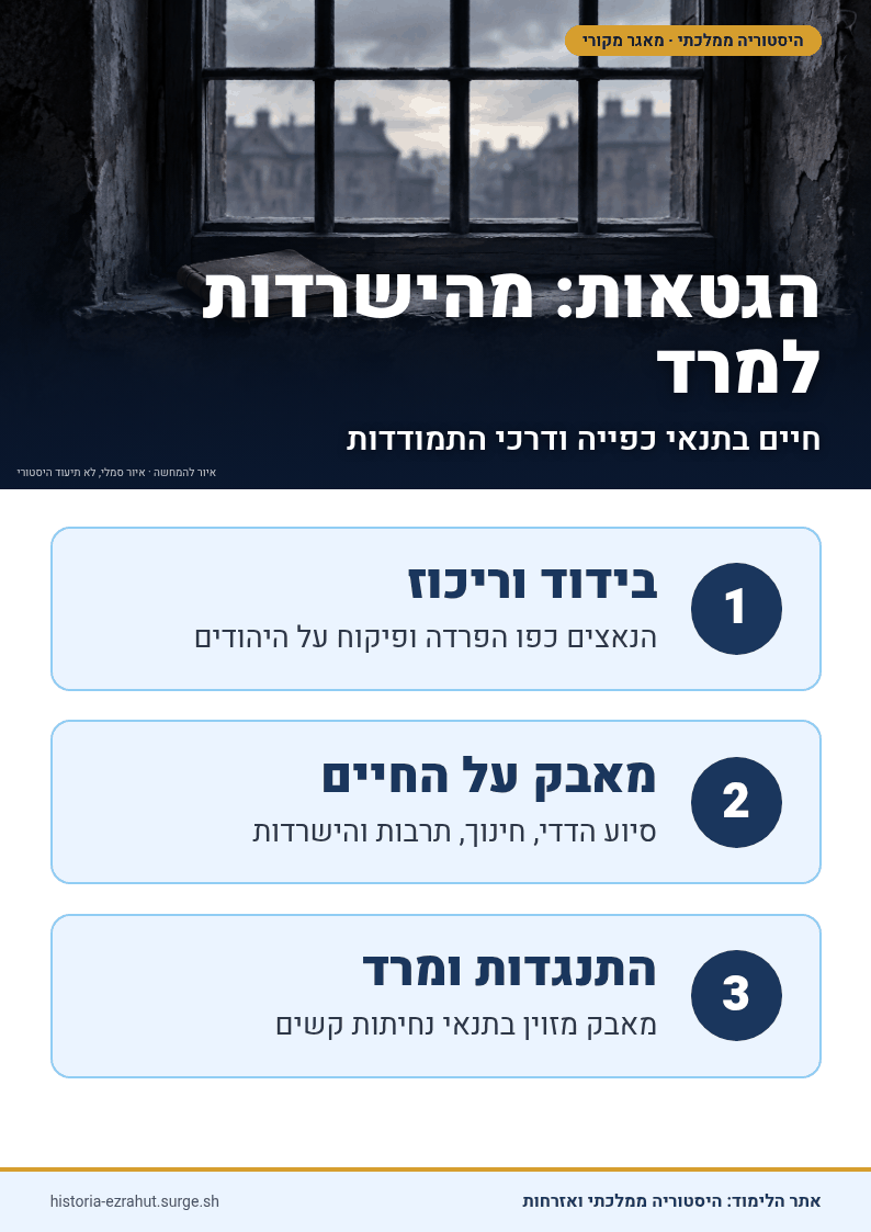 שלט לימוד: הגטאות – מהישרדות למרד