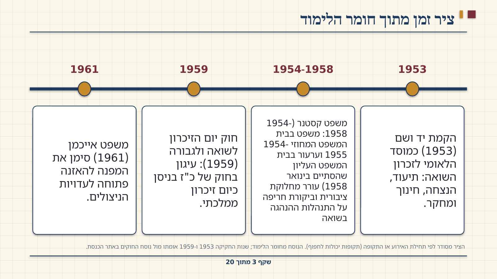 שקף 3: ציר זמן מתוך חומר הלימוד
