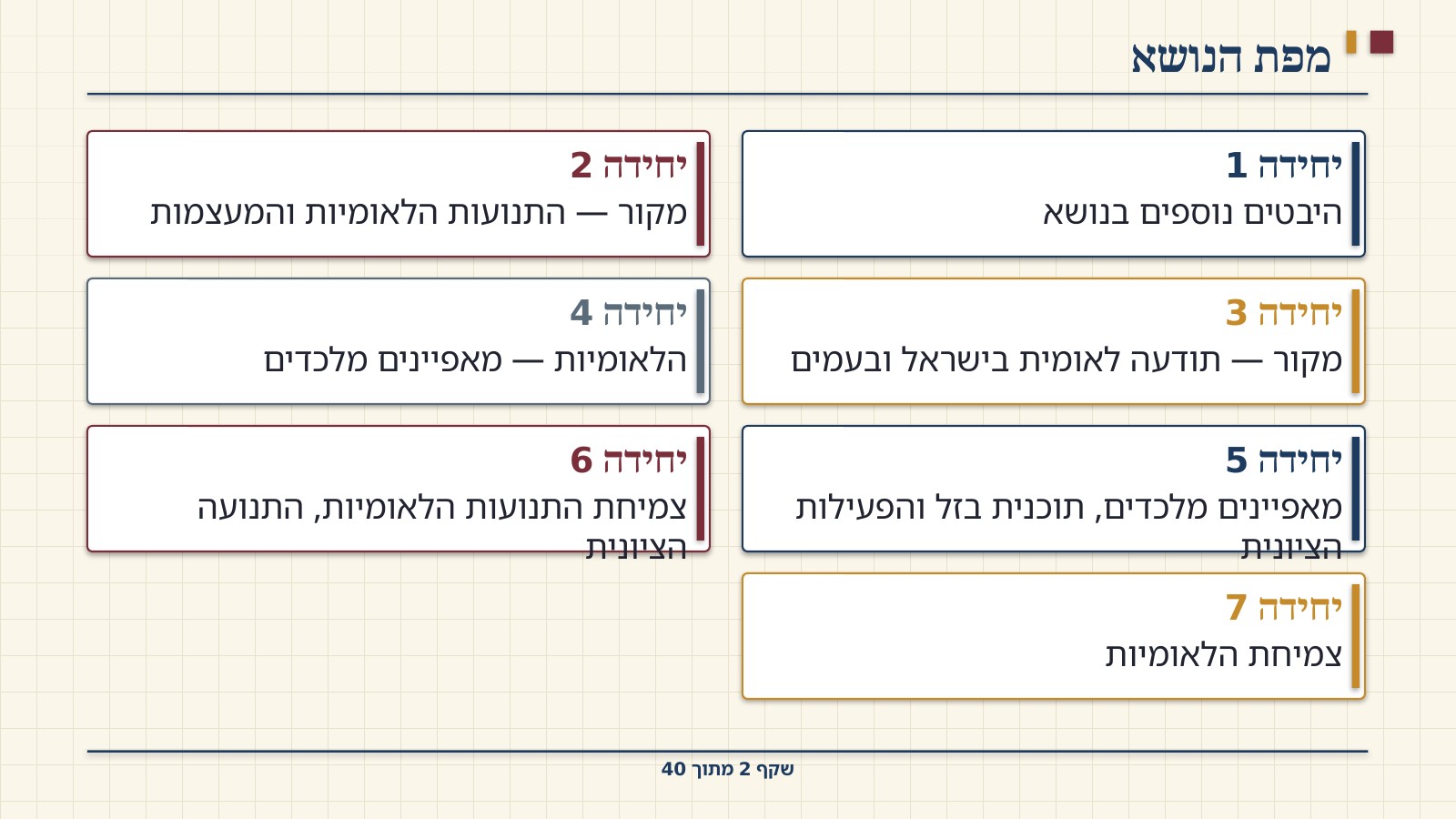 שקף 2: מפת הנושא