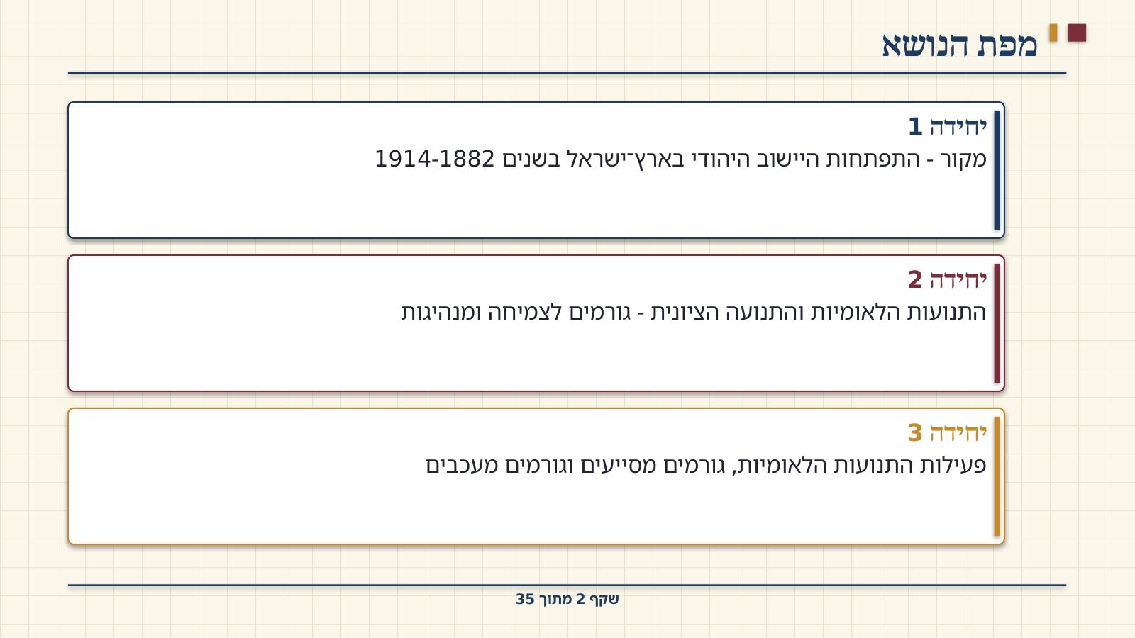 שקף 2: מפת הנושא