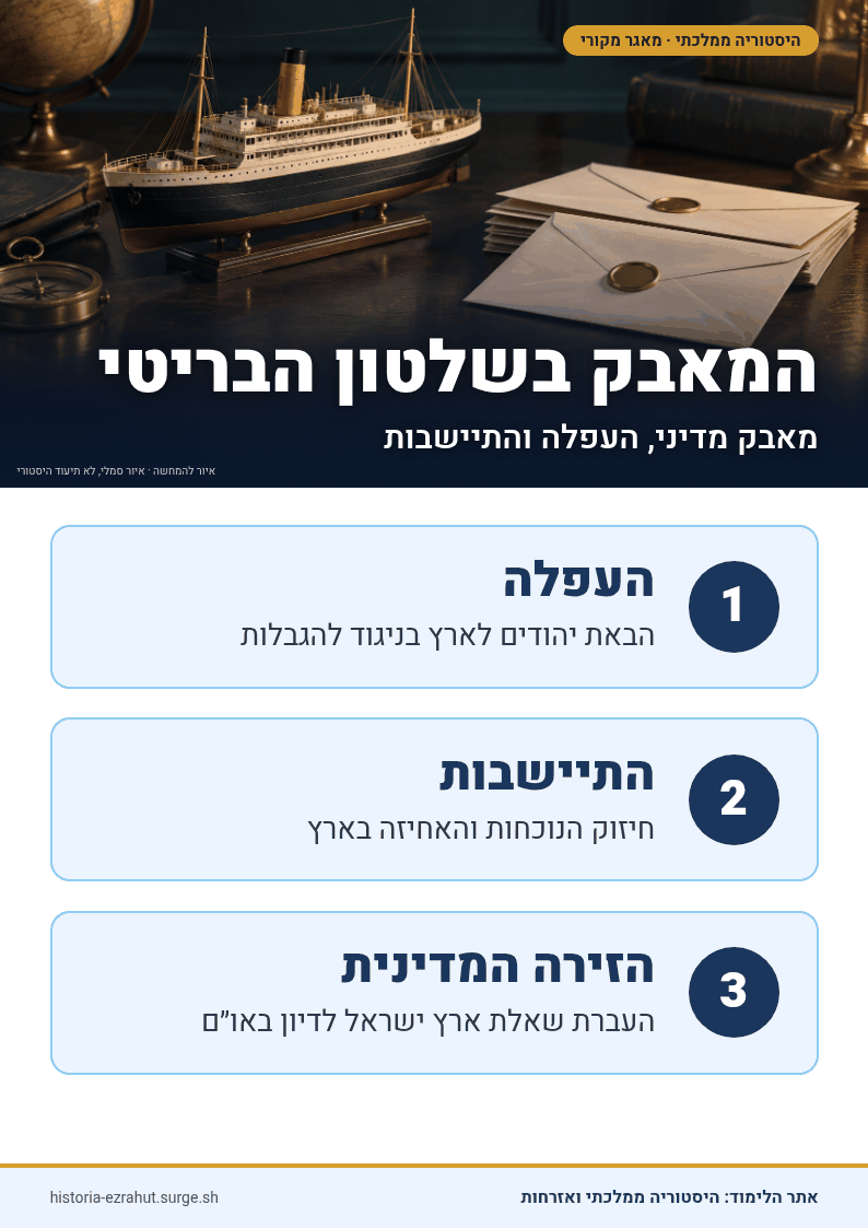 שלט לימוד: המאבק במדיניות של בריטניה בארץ-ישראל (1947-1945), העברת שאלת ארץ-ישראל לאו"ם
