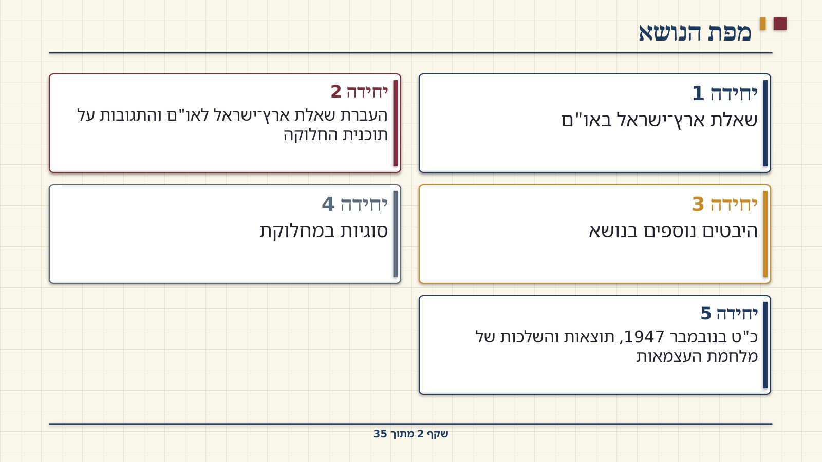 שקף 2: מפת הנושא