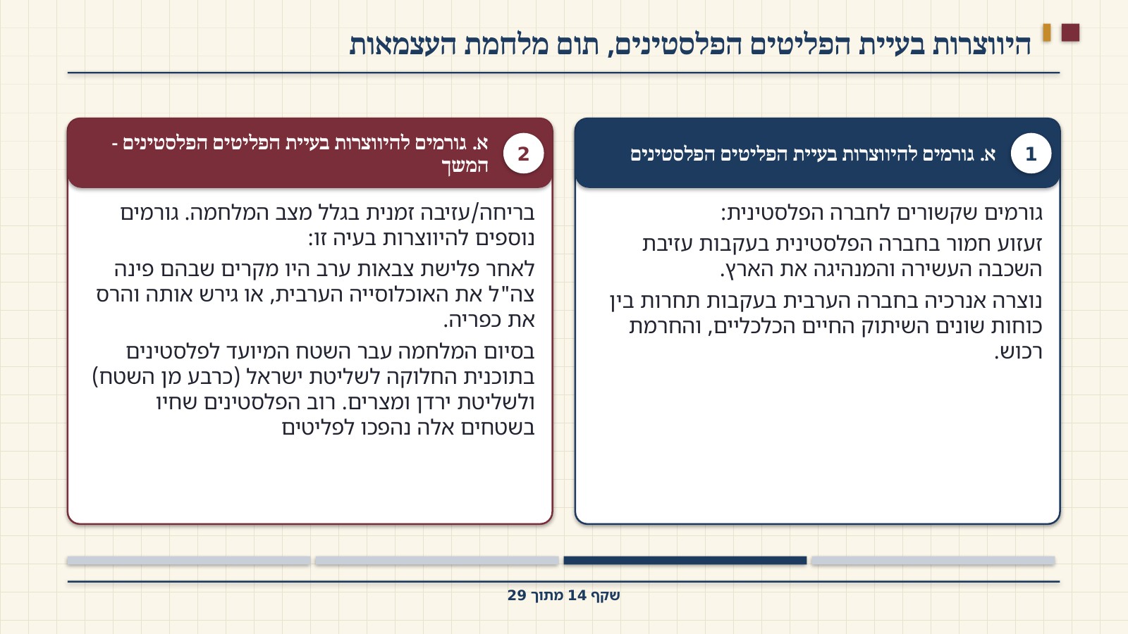 שקף 14: היווצרות בעיית הפליטים הפלסטינים, תום מלחמת העצמאות