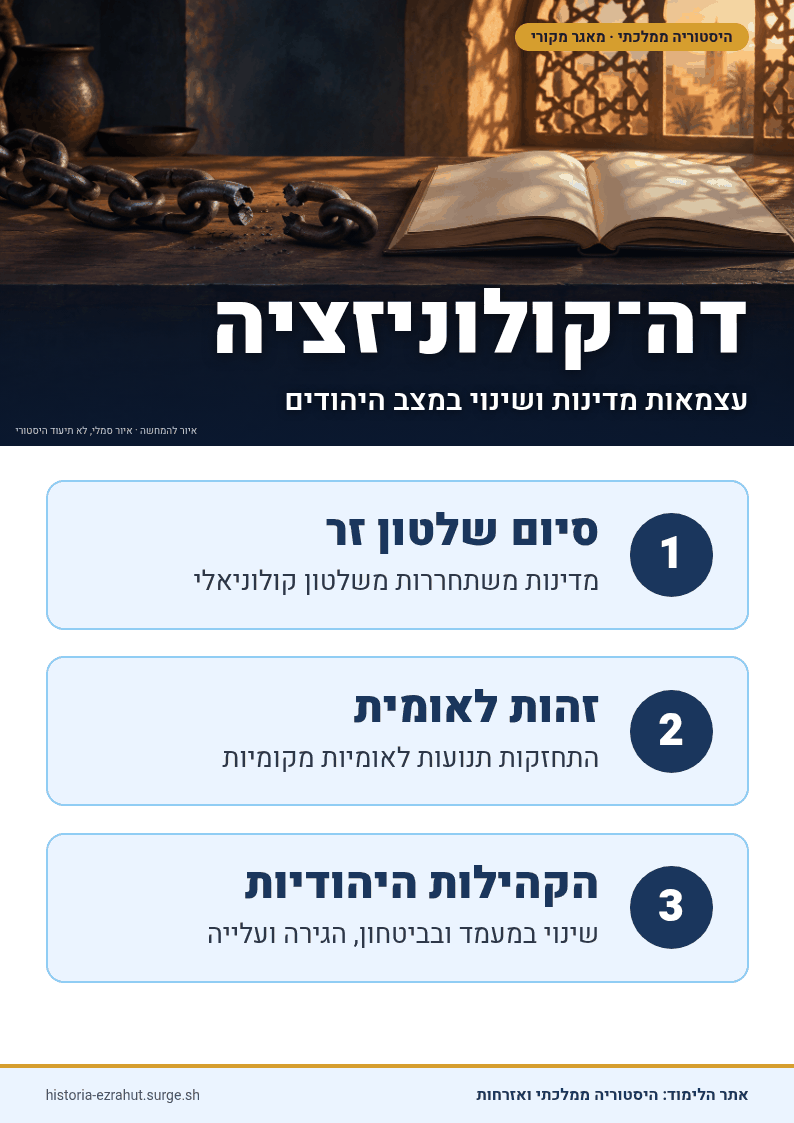 שלט לימוד: תהליך הדה-קולוניזציה וגורל היהודים בארצות האסלאם