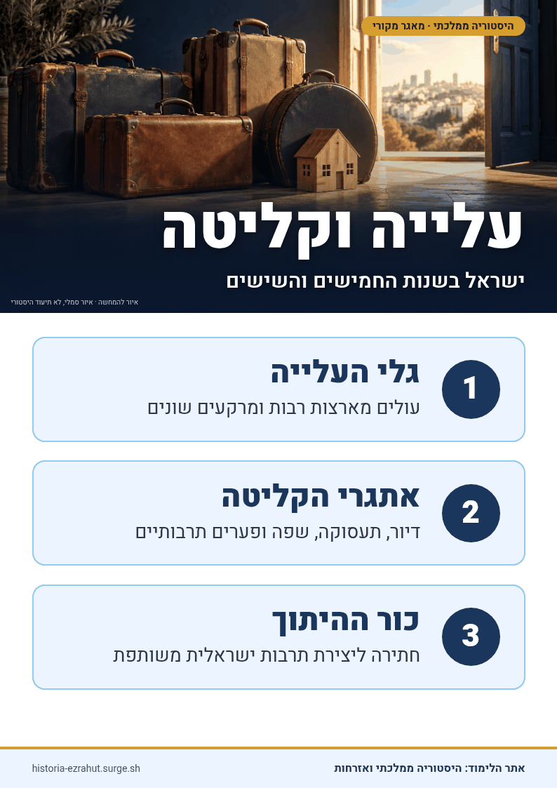 שלט לימוד: עלייה וקליטה בשנות החמישים והשישים