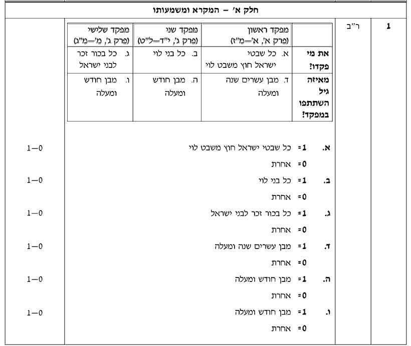 מחוון [ראמ"ה 2008] · שאלה 1