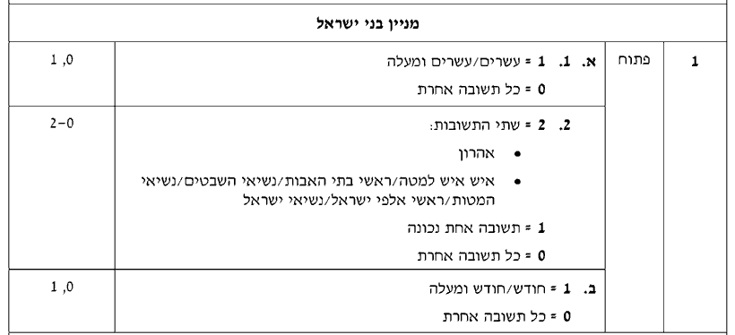 מחוון [ראמ"ה 2010] · שאלה 1