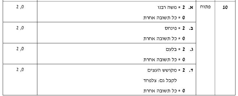 מחוון [ראמ"ה 2011] · שאלה 10