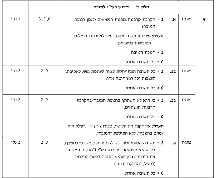מחוון [ראמ"ה 2009] · שאלה 9