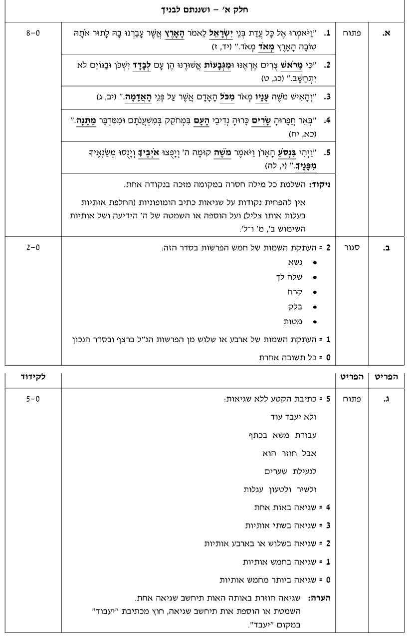 מחוון [ראמ"ה 2012] · חלק א' – פסוקים בעל פה