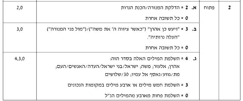 מחוון [ראמ"ה 2013] · שאלה 2