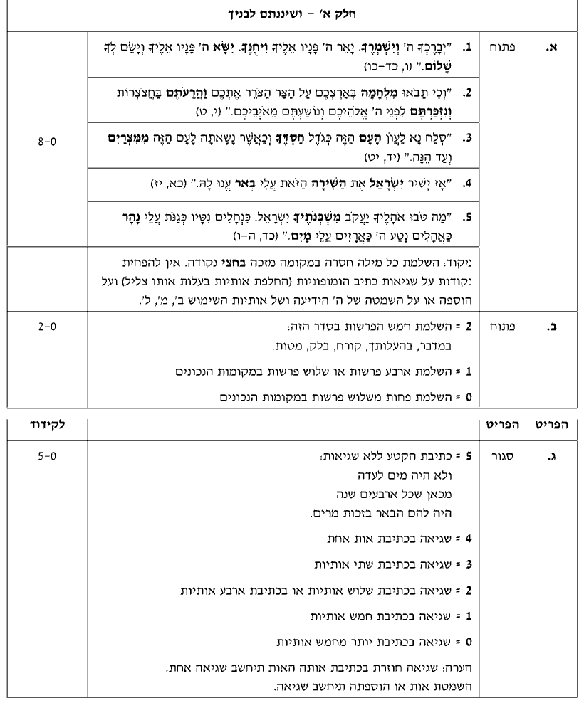 מחוון [ראמ"ה 2013] · חלק א' – פסוקים בעל פה