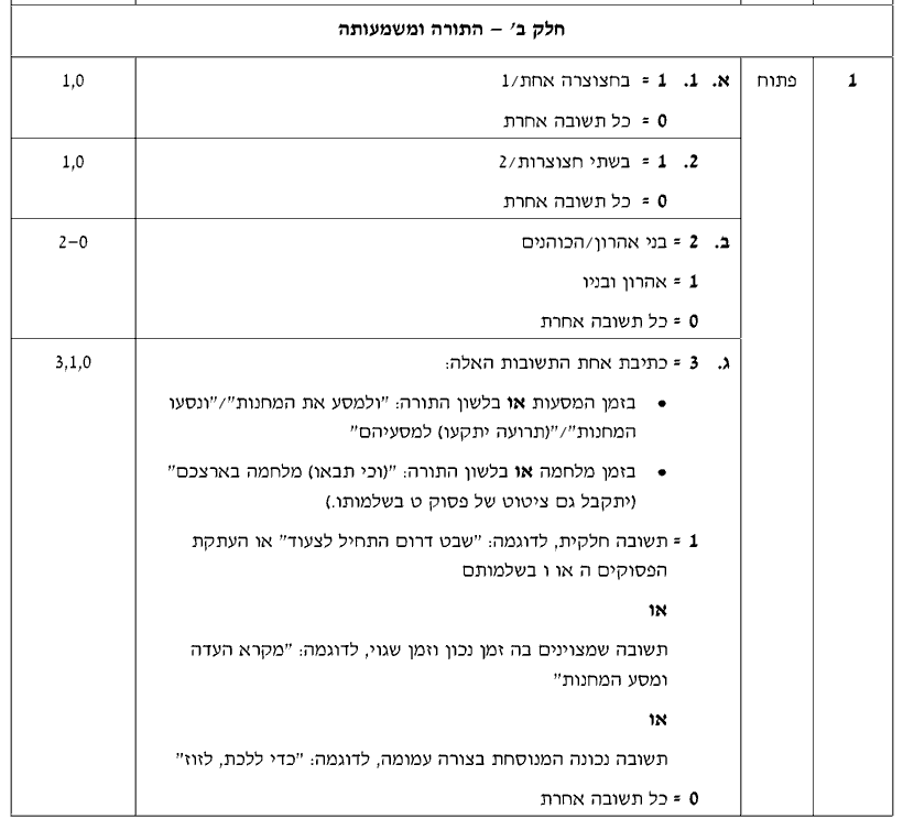 מחוון [ראמ"ה 2012] · שאלה 1
