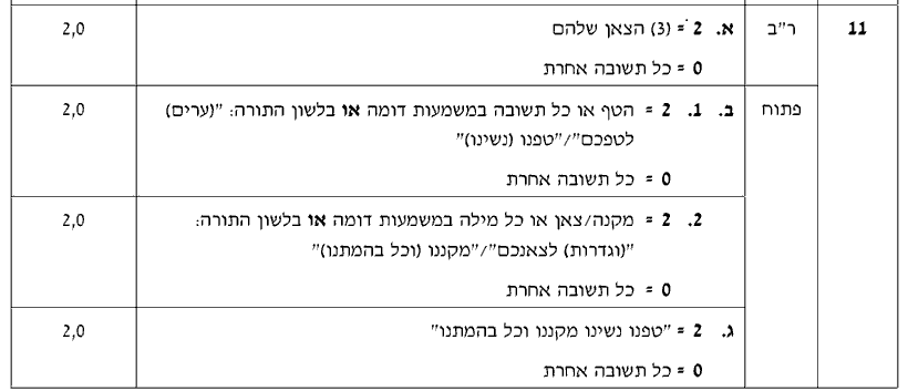 מחוון [ראמ"ה 2012] · שאלה 11